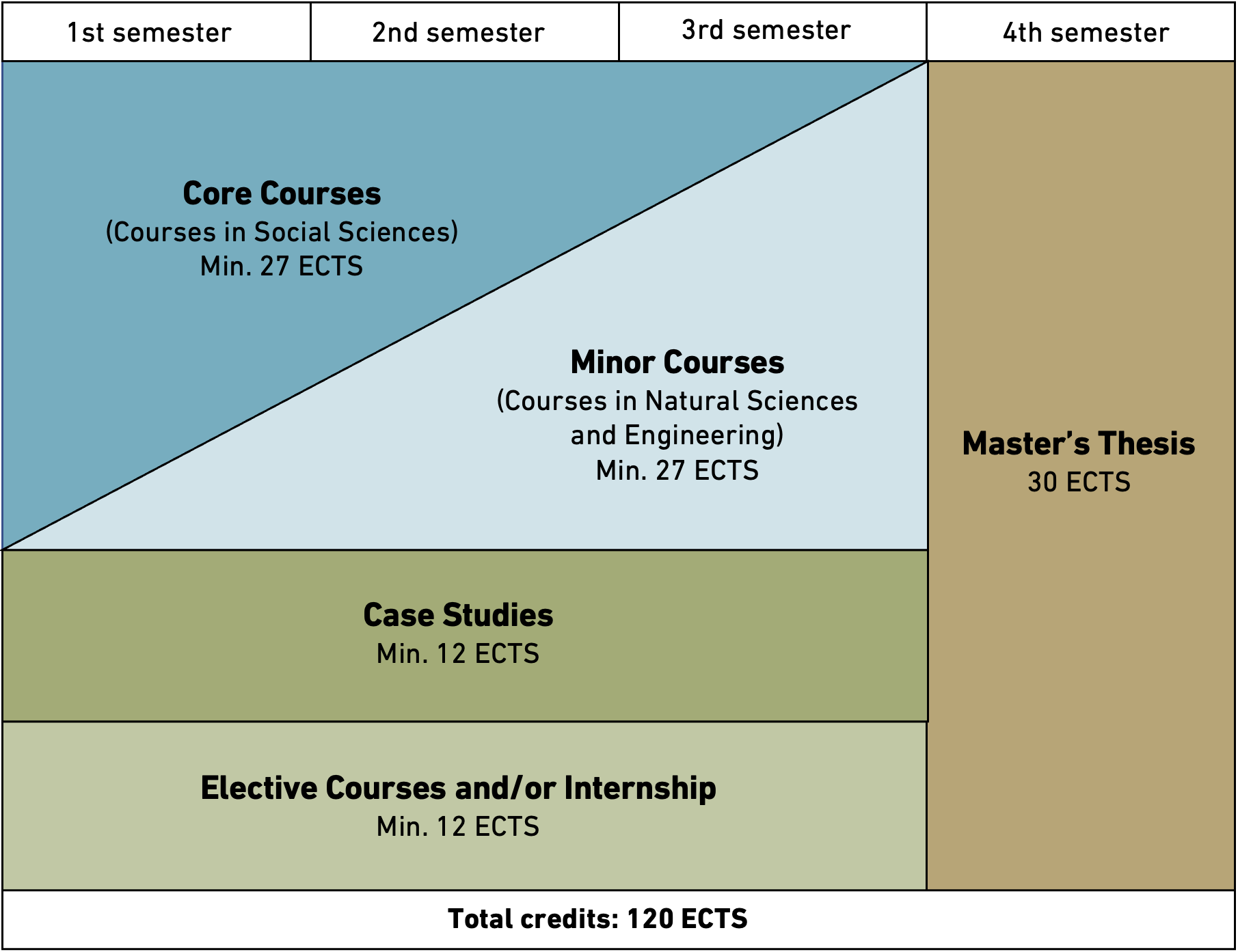 MSc of Science, Technology and Policy programme schedule with corresponding ECTS points.  Semesters 1-3: Minimum of 27 ECTS of core courses, minimum of 27 ECTS of minor courses, minimum of 12 ECTS of case studies, and a minimum of 12 ECTS of Electives and/or an internship.  Semester 4: Master thesis of 30 ECTS.