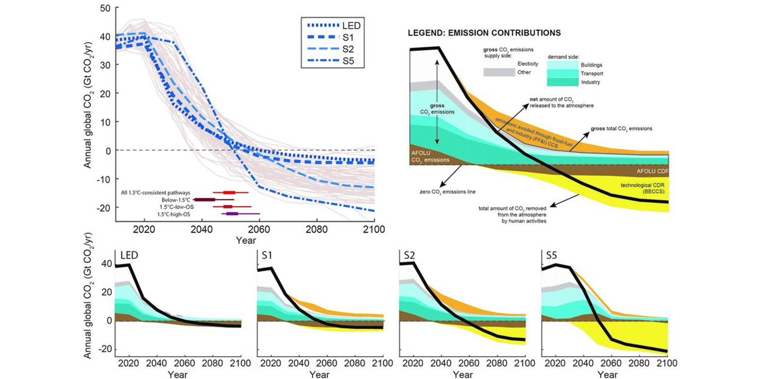 IPCC - future scenarios