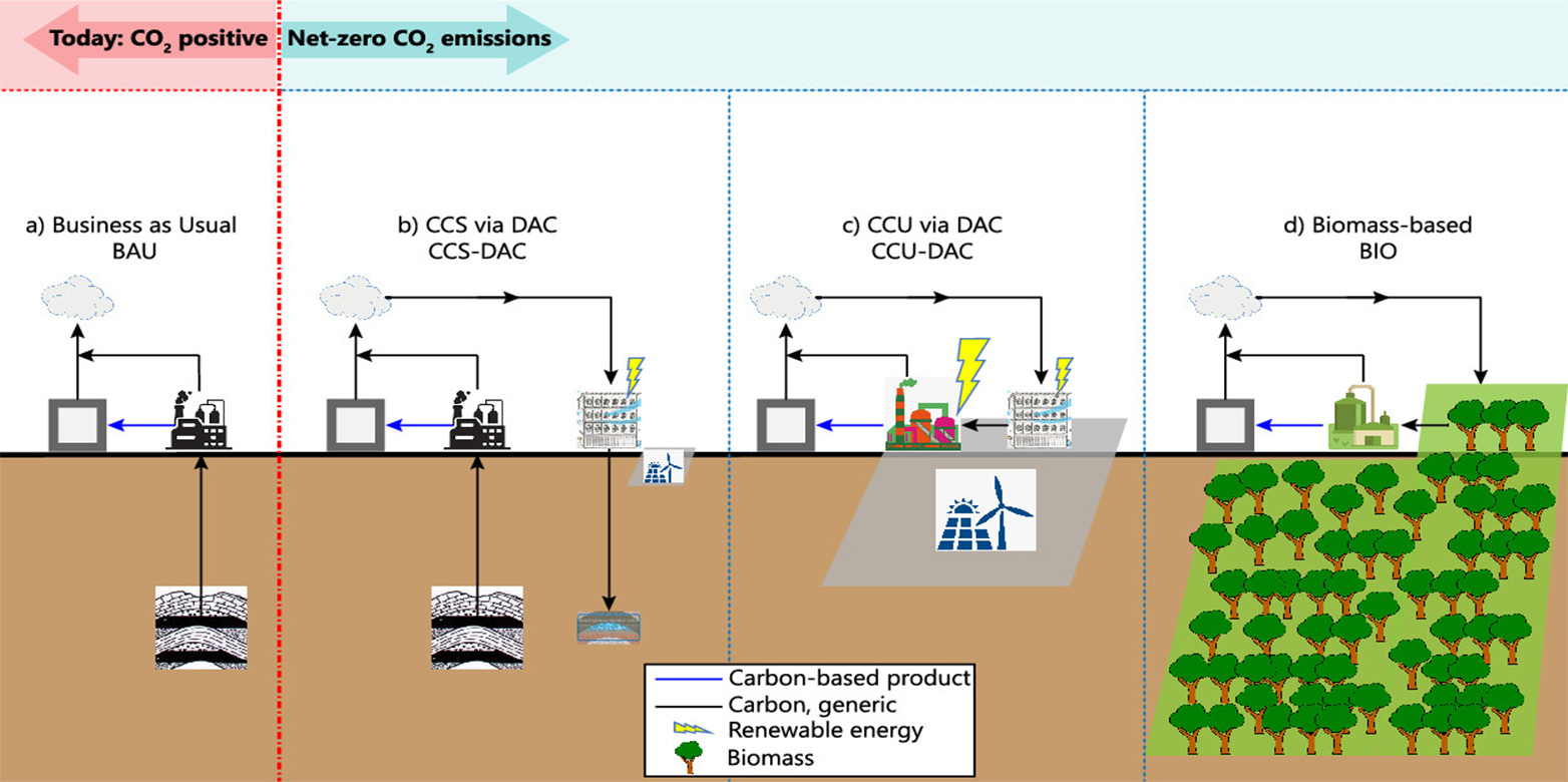 Figure 1. Production Methods (left) and the Investigated Approaches